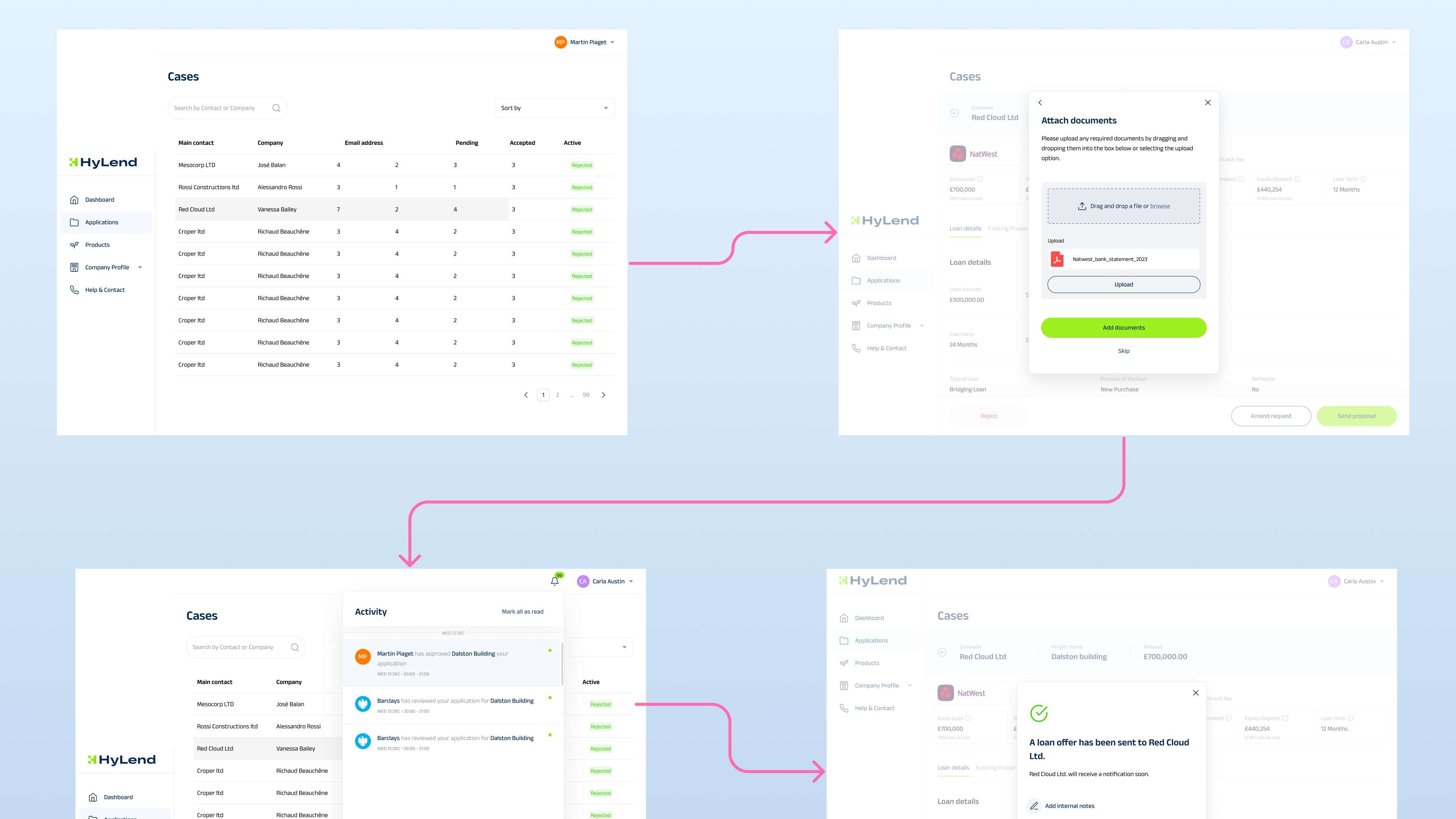 User flow