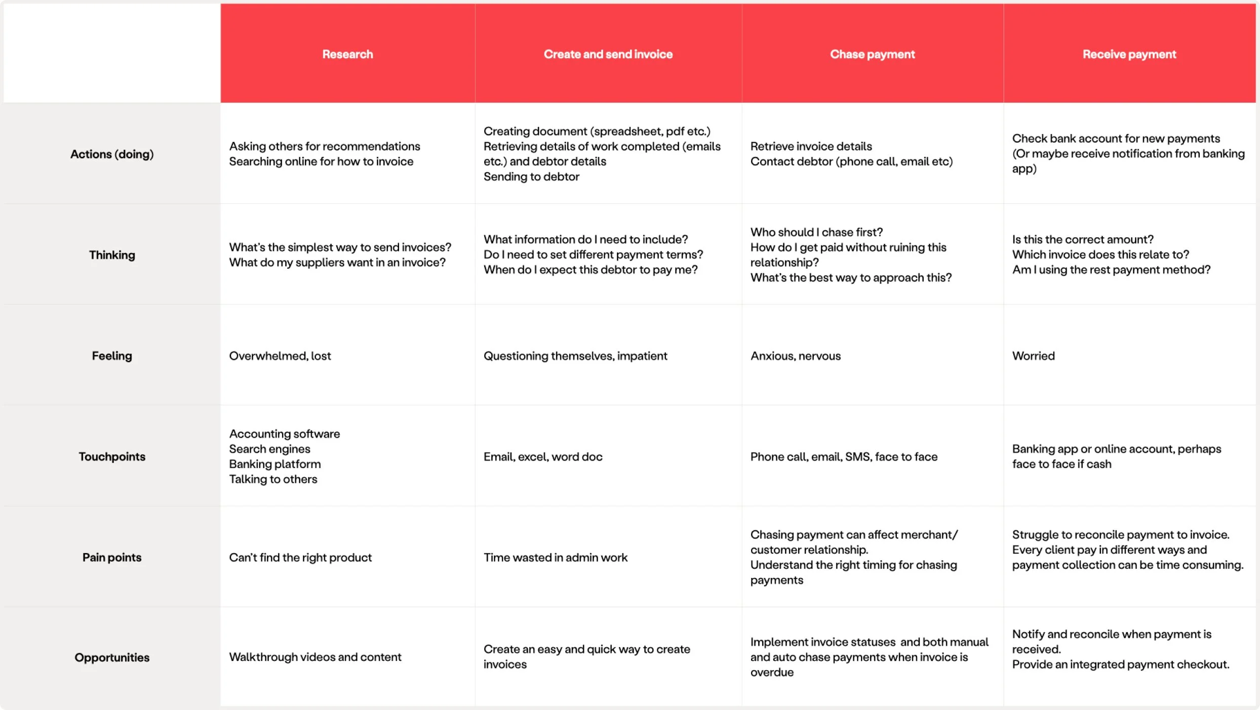 Customer journey