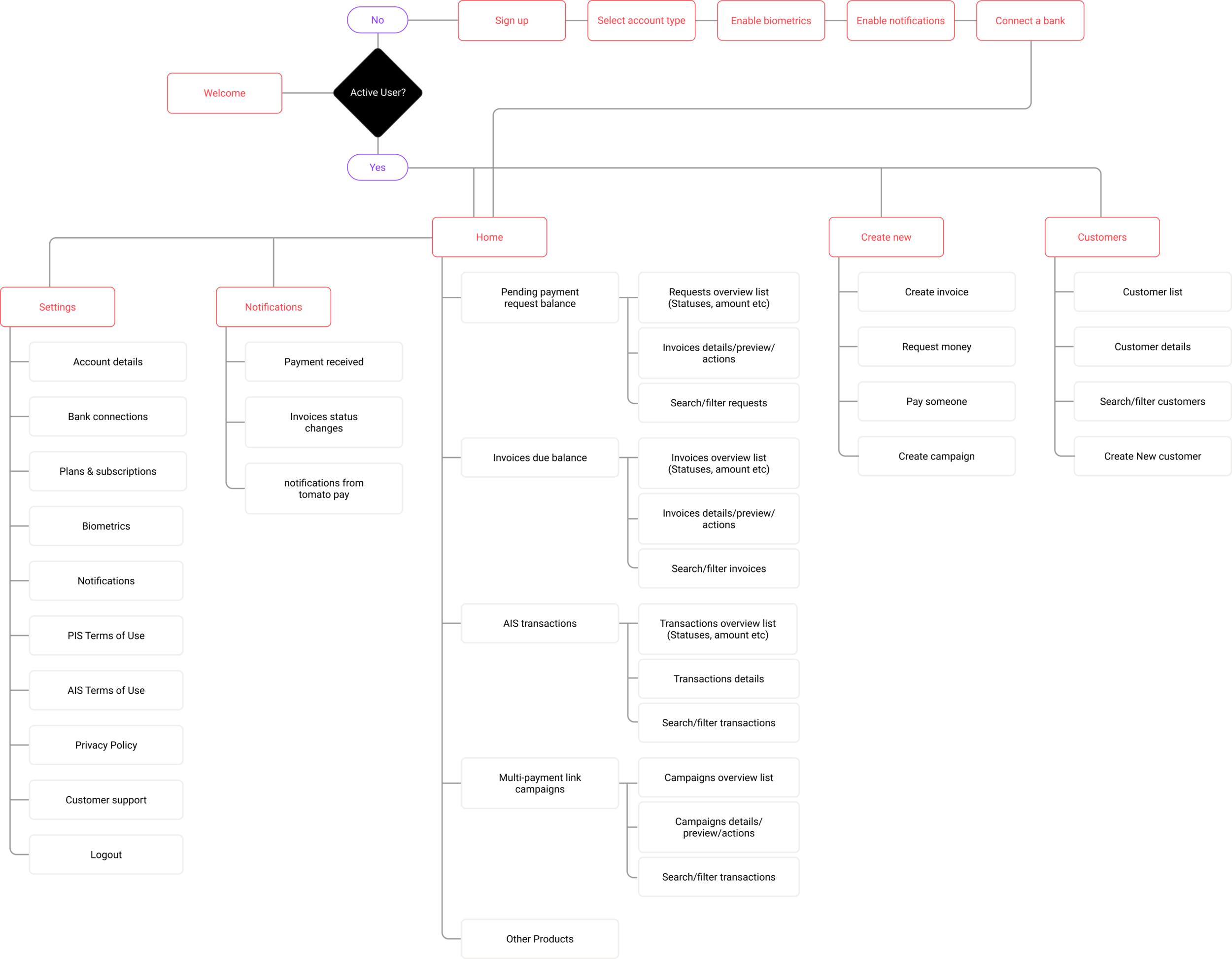 Information architecture
